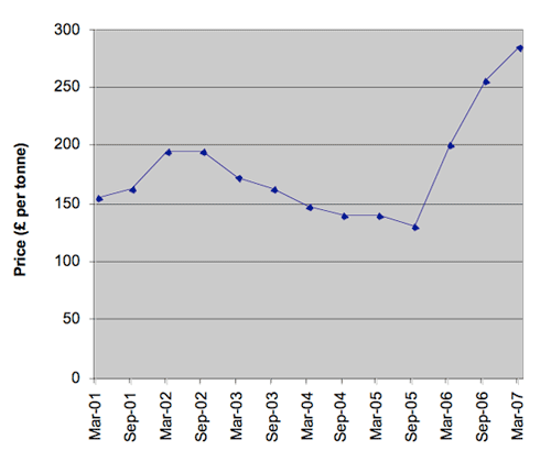 Variation in price of charity rag from 2001 to 2007 