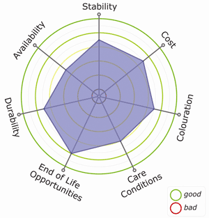 Modal Stability chart