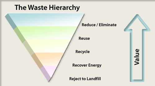 The waste hierarchy